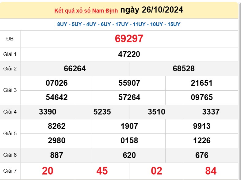 XSND 2/11, Kết quả xổ số Nam Định hôm nay 2/11/2024, KQXSND thứ Bảy ngày 2 tháng 11