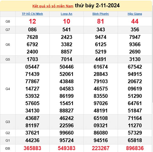 Kết quả Xổ số miền Nam ngày 4/11/2024, KQXSMN ngày 4 tháng 11, XSMN 4/11, xổ số miền Nam hôm nay Kết quả Xổ số miền Nam ngày 4/11/2024, KQXSMN ngày 4 tháng 11, XSMN 4/11, xổ số miền Nam hôm nay