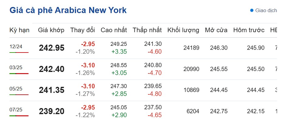Dự báo giá cà phê ngày 3/11/2024: Dự báo giá cà phê ngày 3/11/2024: