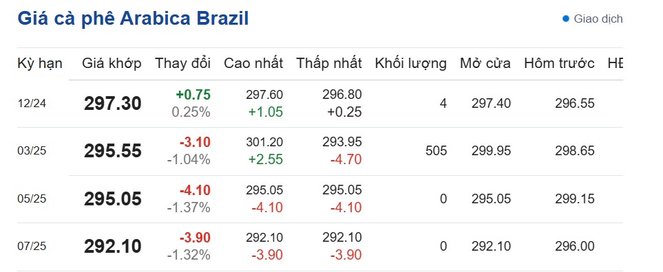 Dự báo giá cà phê ngày 3/11/2024: Dự báo giá cà phê ngày 3/11/2024: