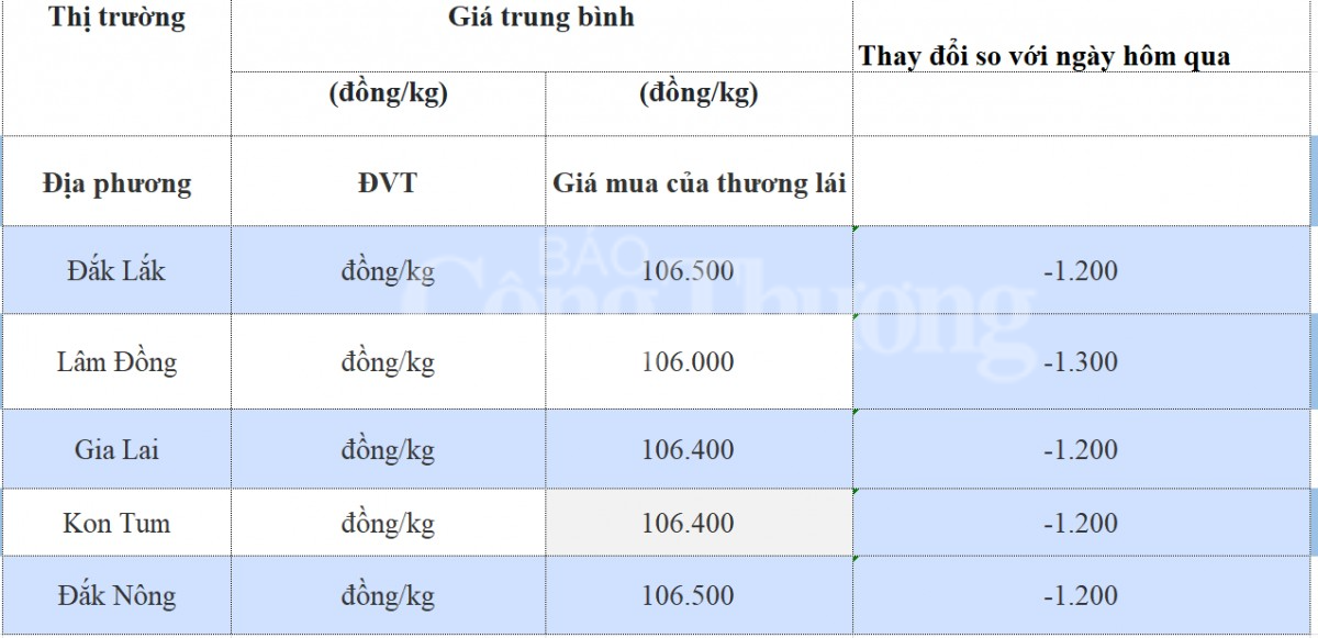 Giá cà phê hôm nay 3/11/2024: