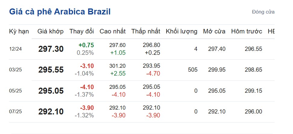 Dự báo giá cà phê ngày 4/11/2024: Dự báo giá cà phê ngày 4/11/2024: