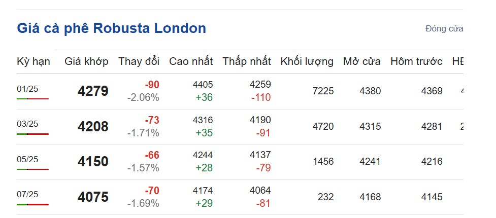 Dự báo giá cà phê ngày 4/11/2024: Dự báo giá cà phê ngày 4/11/2024: