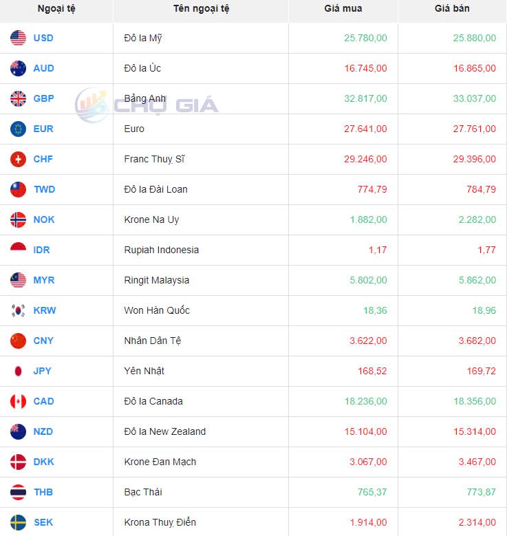 Tỷ giá USD hôm nay 3/11/2024:
