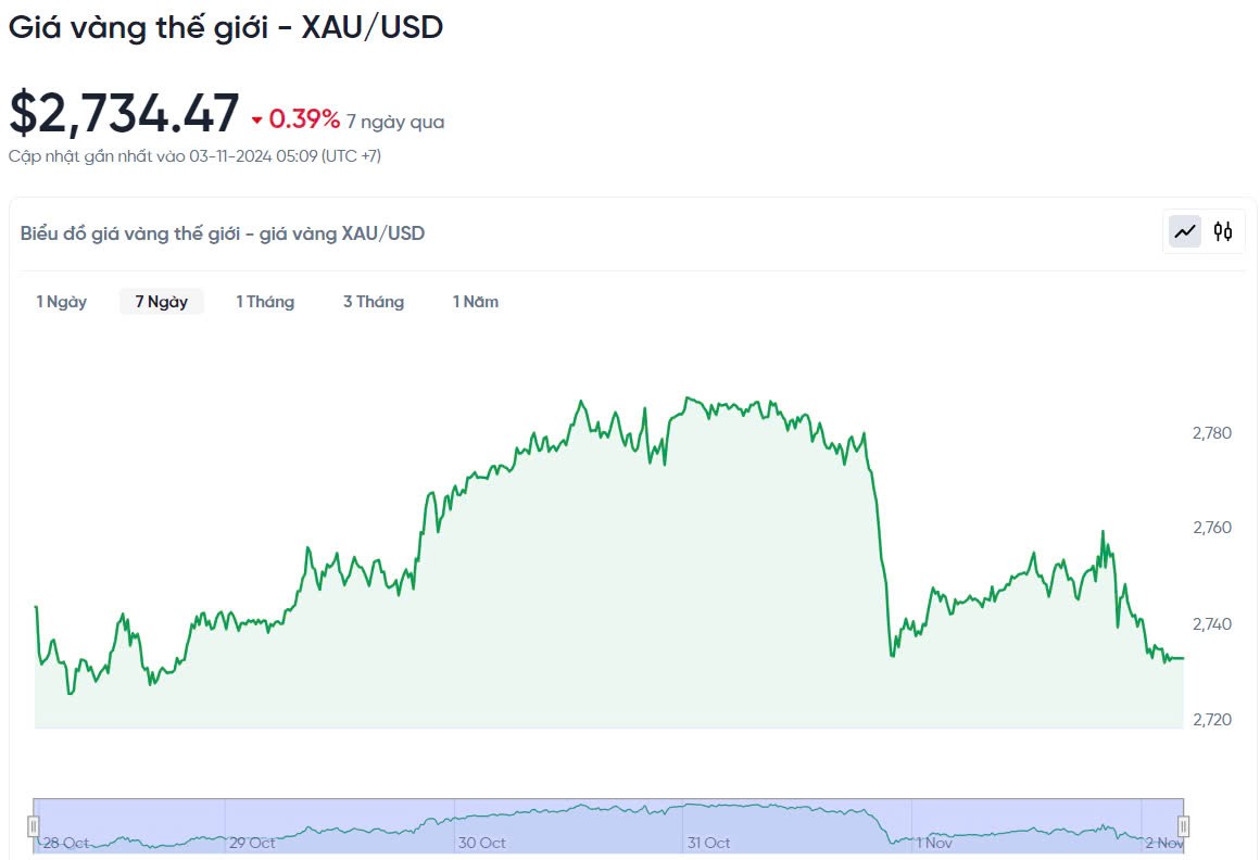 Giá vàng hôm nay 3/11/2024: Giá vàng hôm nay 3/11/2024: