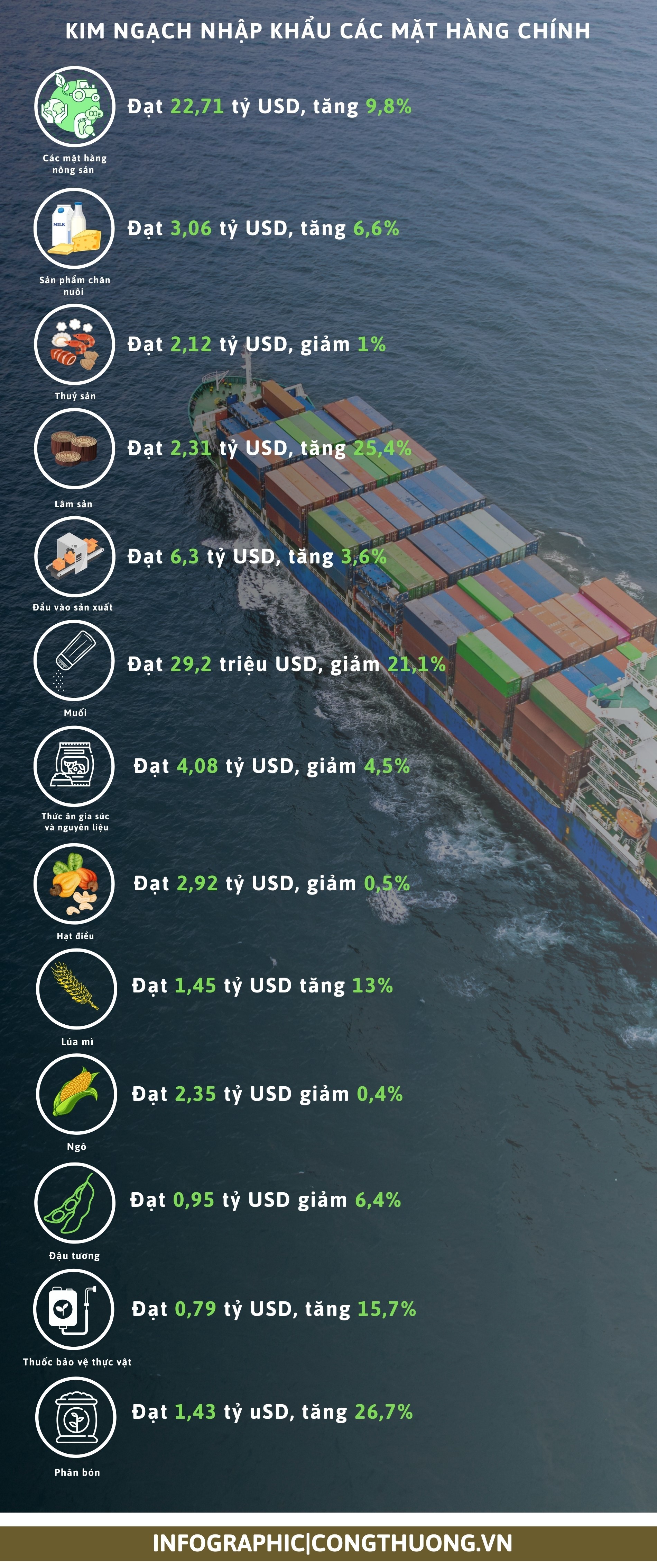 Nhập khẩu nông lâm thủy sản Nhập khẩu nông lâm thủy sản