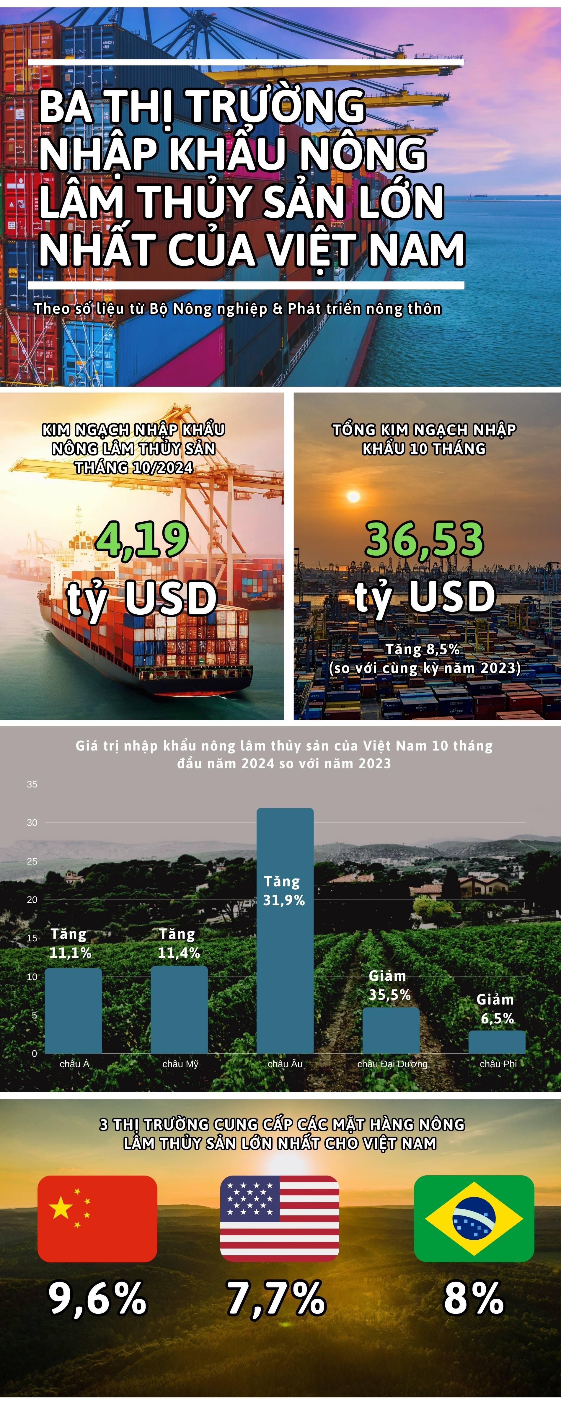 Nhập khẩu nông lâm thủy sản Nhập khẩu nông lâm thủy sản