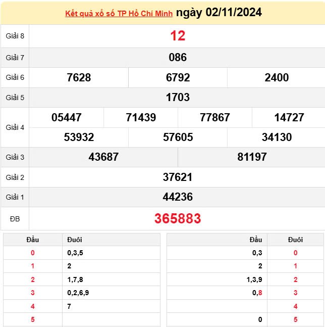 XSHCM 2/11, Kết quả xổ số TP.HCM hôm nay 2/11/2024, KQXSHCM ngày 2 tháng 11 XSHCM 2/11, Kết quả xổ số TP.HCM hôm nay 2/11/2024, KQXSHCM ngày 2 tháng 11