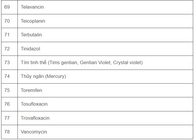 Bộ Y tế ban hành danh mục 78 dược chất, thuốc chứa dược chất bị cấm sử dụng 6