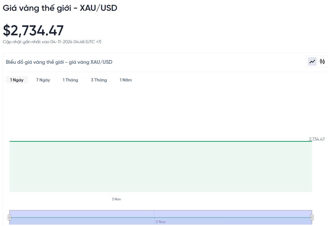 Giá vàng hôm nay 4/11/2024: Chuyên gia bất ngờ dự đoán giá vàng trong tuần mới