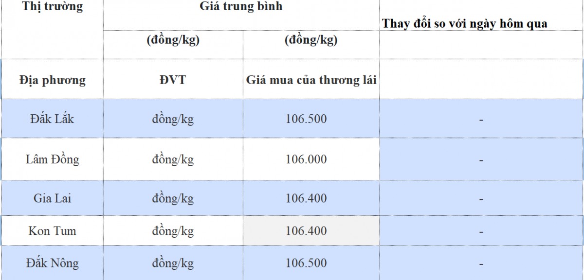 Giá cà phê hôm nay 4/11/2024: Giá cà phê hôm nay 4/11/2024: