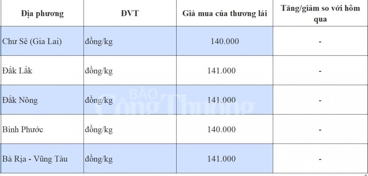 Giá tiêu hôm nay 4/11/2024: Giá tiêu hôm nay 4/11/2024: