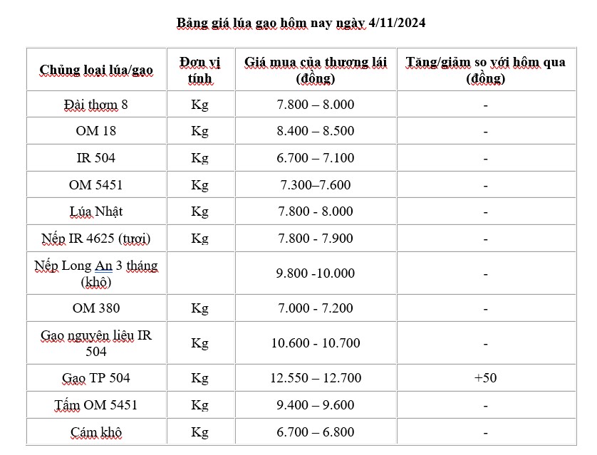 Giá lúa gạo hôm nay 4/11/2024: Giá lúa gạo hôm nay 4/11/2024: