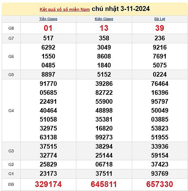 Kết quả Xổ số miền Nam ngày 5/11/2024, KQXSMN ngày 5 tháng 11, XSMN 5/11, xổ số miền Nam hôm nay Kết quả Xổ số miền Nam ngày 5/11/2024, KQXSMN ngày 5 tháng 11, XSMN 5/11, xổ số miền Nam hôm nay
