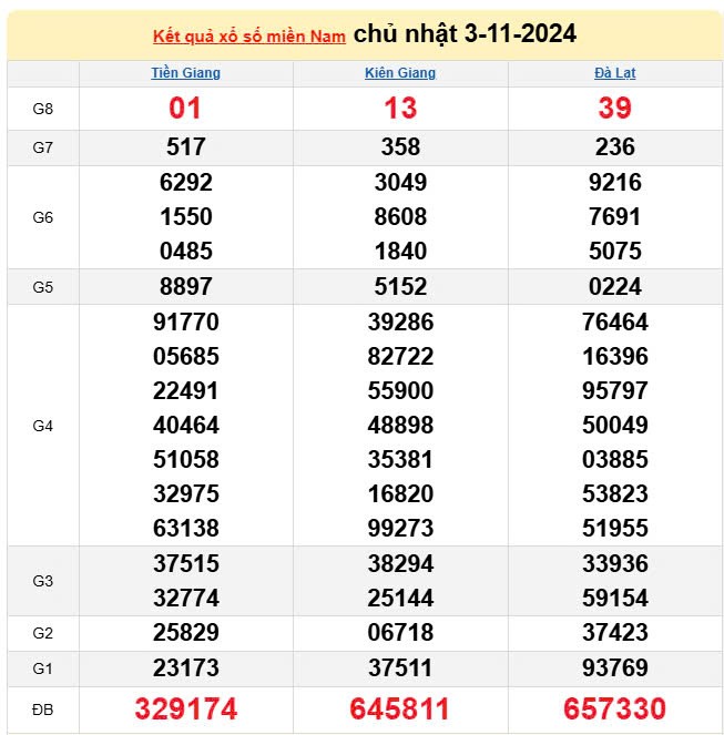 XSMN 4/11, trực tiếp Kết quả xổ số miền Nam hôm nay 4/11/2024, XSMN thứ hai , KQXSMN ngày 4/11 XSMN 4/11, trực tiếp Kết quả xổ số miền Nam hôm nay 4/11/2024, XSMN thứ hai , KQXSMN ngày 4/11