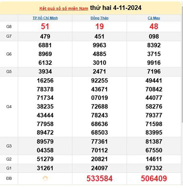 Kết quả Xổ số miền Nam ngày 5/11/2024, KQXSMN ngày 5 tháng 11, XSMN 5/11, xổ số miền Nam hôm nay Kết quả Xổ số miền Nam ngày 5/11/2024, KQXSMN ngày 5 tháng 11, XSMN 5/11, xổ số miền Nam hôm nay