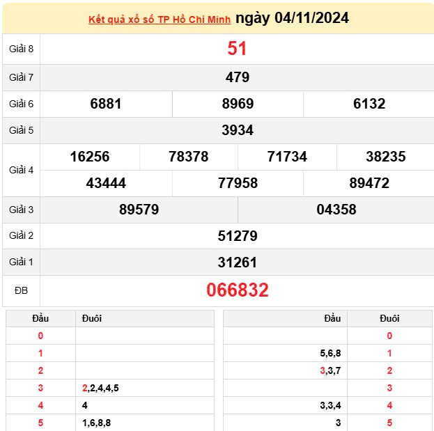 XSHCM 4/11, Kết quả xổ số TP.HCM hôm nay 4/11/2024, KQXSHCM ngày 4 tháng 11 XSHCM 4/11, Kết quả xổ số TP.HCM hôm nay 4/11/2024, KQXSHCM ngày 4 tháng 11