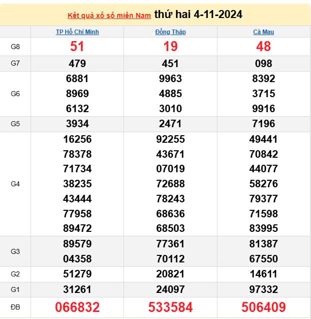 XSMN, Xổ số miền Nam ngày 4 tháng 11