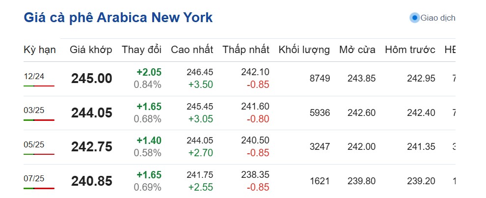 Dự báo giá cà phê ngày 5/11/2024: Dự báo giá cà phê ngày 5/11/2024: