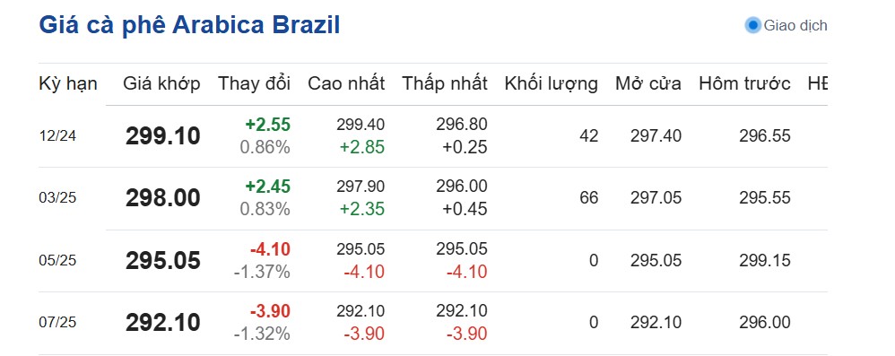 Dự báo giá cà phê ngày 5/11/2024: Dự báo giá cà phê ngày 5/11/2024: