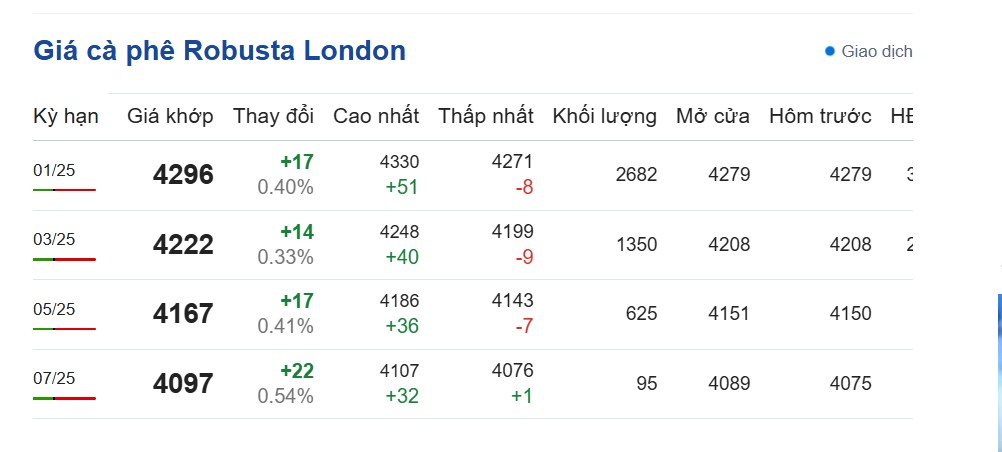 Dự báo giá cà phê ngày 5/11/2024: Dự báo giá cà phê ngày 5/11/2024: