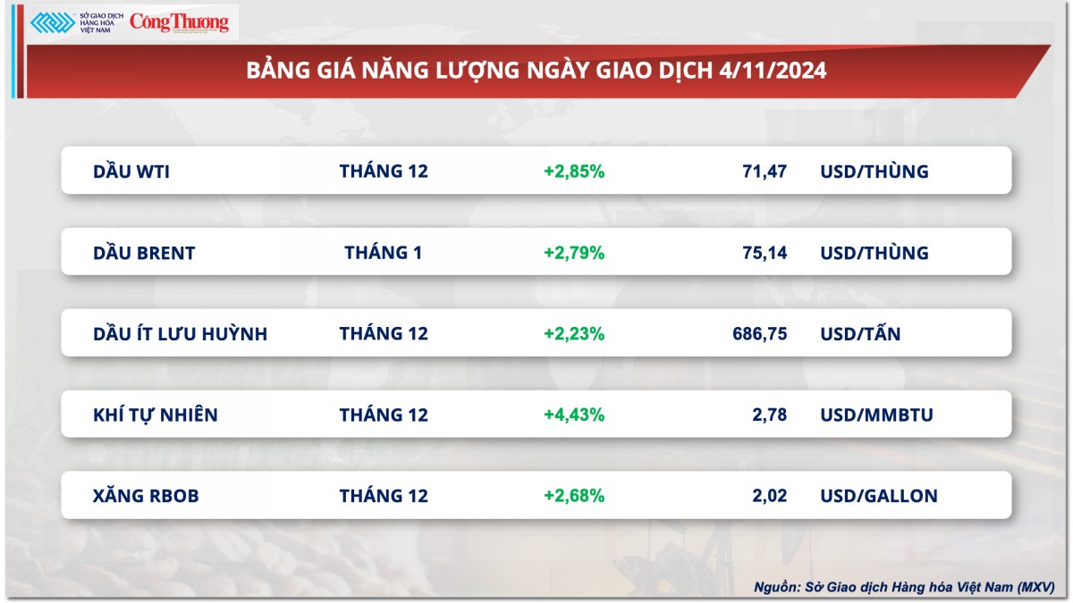 Thị trường hàng hóa hôm nay ngày 5/11: Thị trường hàng hóa nguyên liệu thế giới khởi sắc trong phiên đầu tuần Thị trường hàng hóa hôm nay ngày 5/11: Thị trường hàng hóa nguyên liệu thế giới khởi sắc trong phiên đầu tuần