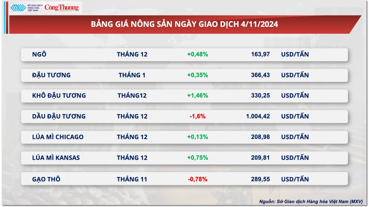 Thị trường hàng hóa hôm nay ngày 5/11: Thị trường hàng hóa nguyên liệu thế giới khởi sắc trong phiên đầu tuần Thị trường hàng hóa hôm nay ngày 5/11: Thị trường hàng hóa nguyên liệu thế giới khởi sắc trong phiên đầu tuần