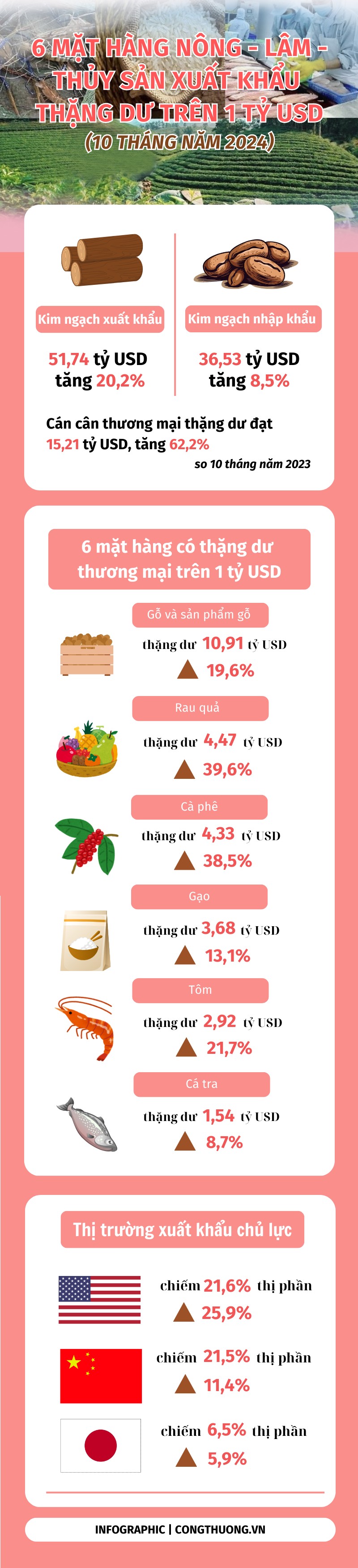 6 mặt hàng nông - lâm - thủy sản xuất khẩu thặng dư trên 1 tỷ USD 6 mặt hàng nông - lâm - thủy sản xuất khẩu thặng dư trên 1 tỷ USD