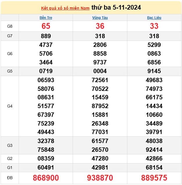 Kết quả Xổ số miền Nam ngày 7/11/2024, KQXSMN ngày 7 tháng 11, XSMN 7/11, xổ số miền Nam hôm nay Kết quả Xổ số miền Nam ngày 7/11/2024, KQXSMN ngày 7 tháng 11, XSMN 7/11, xổ số miền Nam hôm nay
