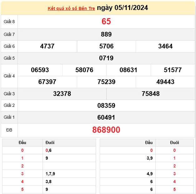 XSBTR 5/11, Xem kết quả xổ số Bến Tre hôm nay 5/11/2024, xổ số Bến Tre ngày 5 tháng 11 XSBTR 5/11, Xem kết quả xổ số Bến Tre hôm nay 5/11/2024, xổ số Bến Tre ngày 5 tháng 11