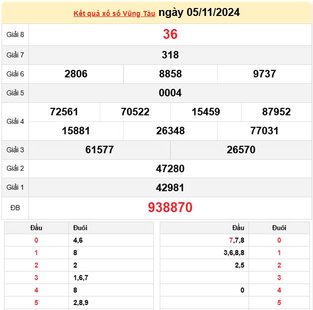 XSVT 5/11, trực tiếp Kết quả xổ số Vũng Tàu hôm nay 5/11/2024, XSVT thứ 3, KQXSVT ngày 5/11 XSVT 5/11, trực tiếp Kết quả xổ số Vũng Tàu hôm nay 5/11/2024, XSVT thứ 3, KQXSVT ngày 5/11