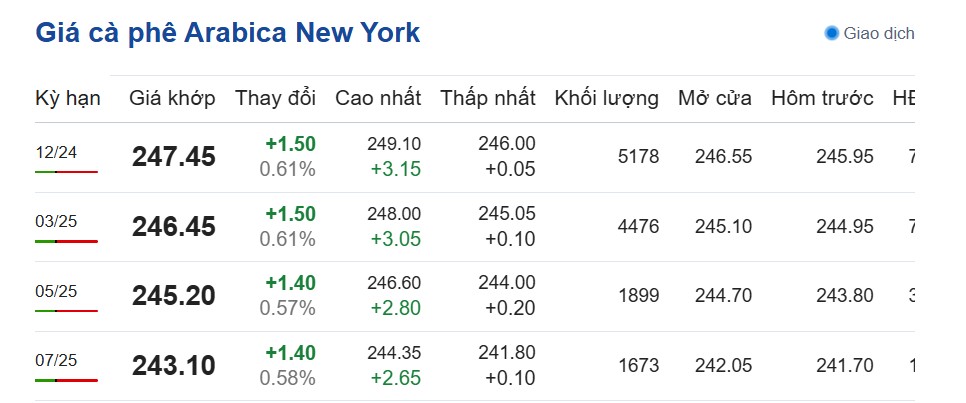 Dự báo giá cà phê ngày 6/11/2024: Dự báo giá cà phê ngày 6/11/2024: