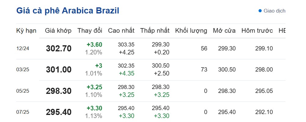 Dự báo giá cà phê ngày 6/11/2024: Dự báo giá cà phê ngày 6/11/2024: