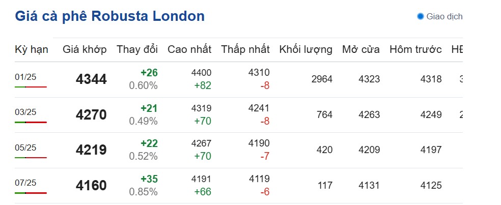 Dự báo giá cà phê ngày 6/11/2024: Dự báo giá cà phê ngày 6/11/2024: