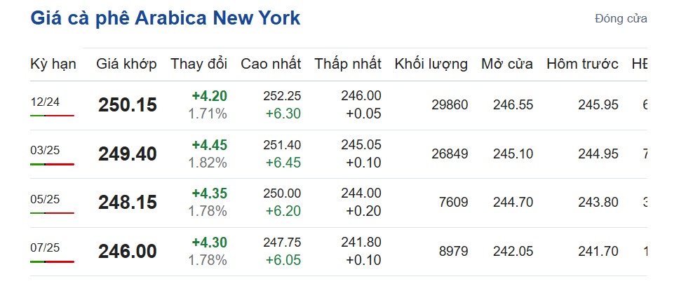 Giá cà phê hôm nay 6/11/2024: Giá cà phê hôm nay 6/11/2024: