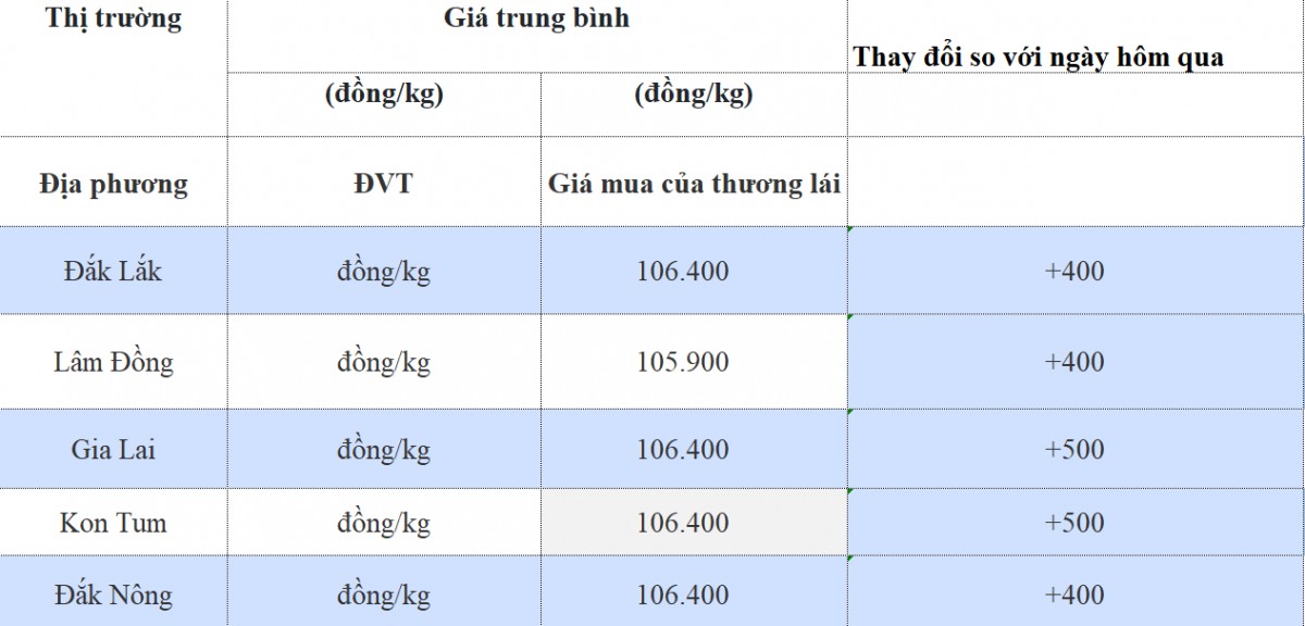 Giá cà phê hôm nay 6/11/2024: Giá cà phê hôm nay 6/11/2024: