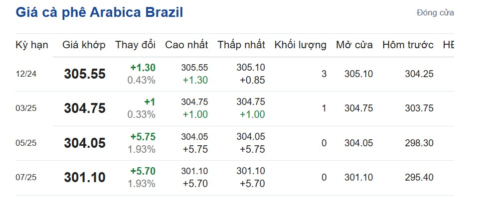 Giá cà phê hôm nay 6/11/2024: Giá cà phê hôm nay 6/11/2024:
