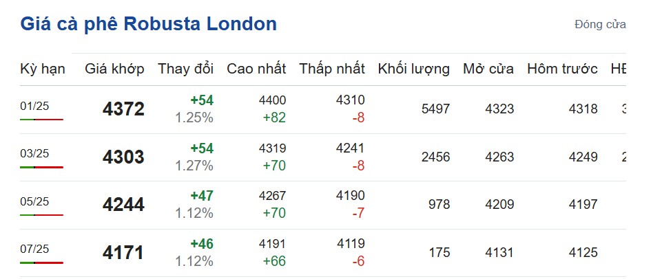 Giá cà phê hôm nay 6/11/2024: Giá cà phê hôm nay 6/11/2024: