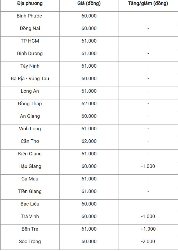 Giá heo hơi hôm nay 6/11/2024: