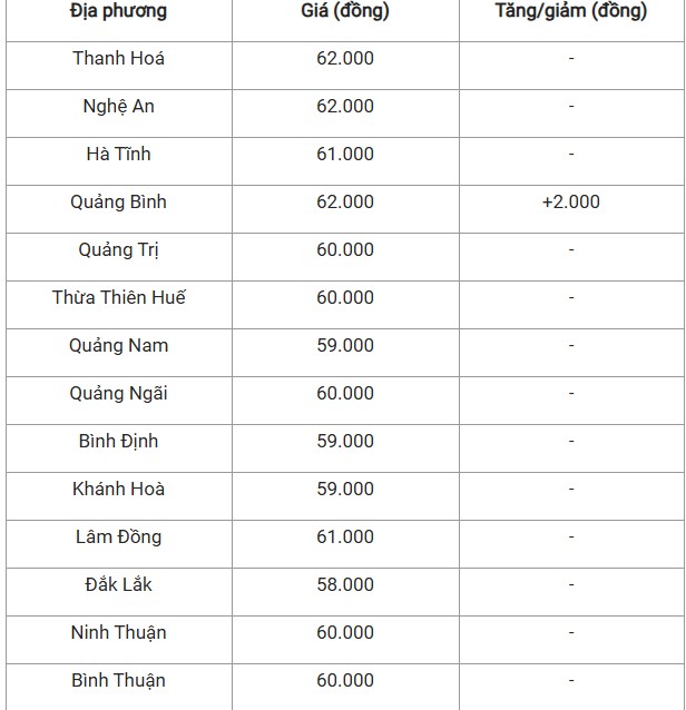 Giá heo hơi hôm nay 6/11/2024: