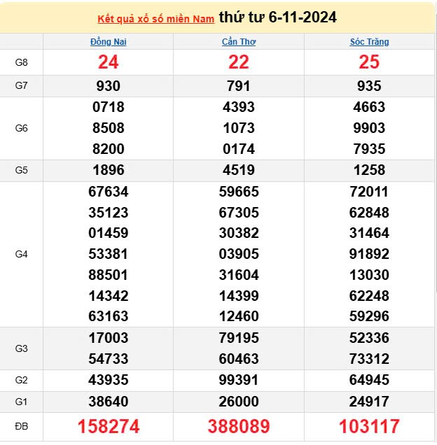 XSMN, Xổ số miền Nam ngày 6 tháng 11
