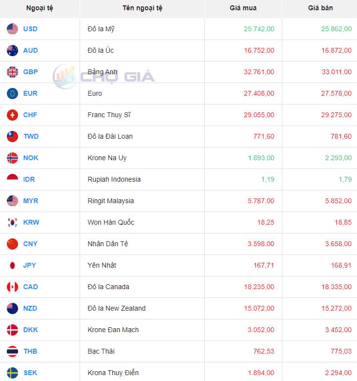 Tỷ giá USD hôm nay 7/11/2024: