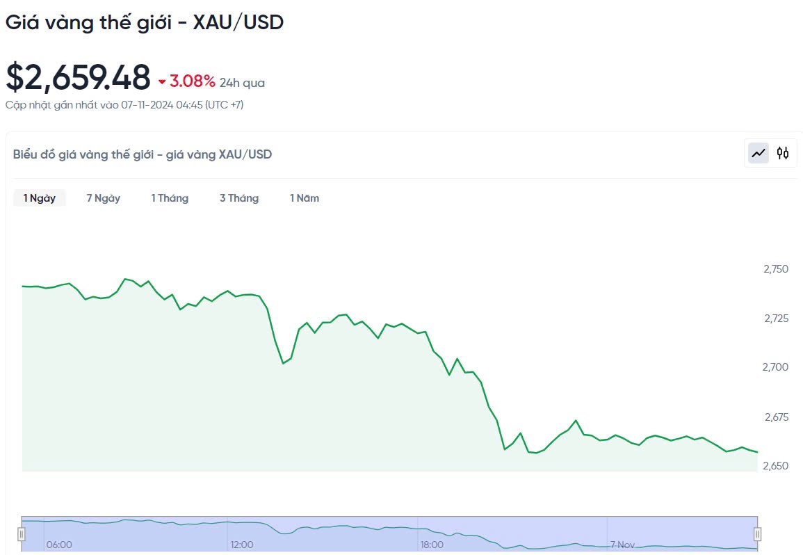 Giá vàng hôm nay 7/11/2024: Giá vàng hôm nay 7/11/2024: