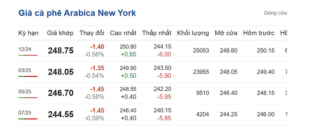 Giá cà phê hôm nay 7/11/2024: Giá cà phê hôm nay 7/11/2024:
