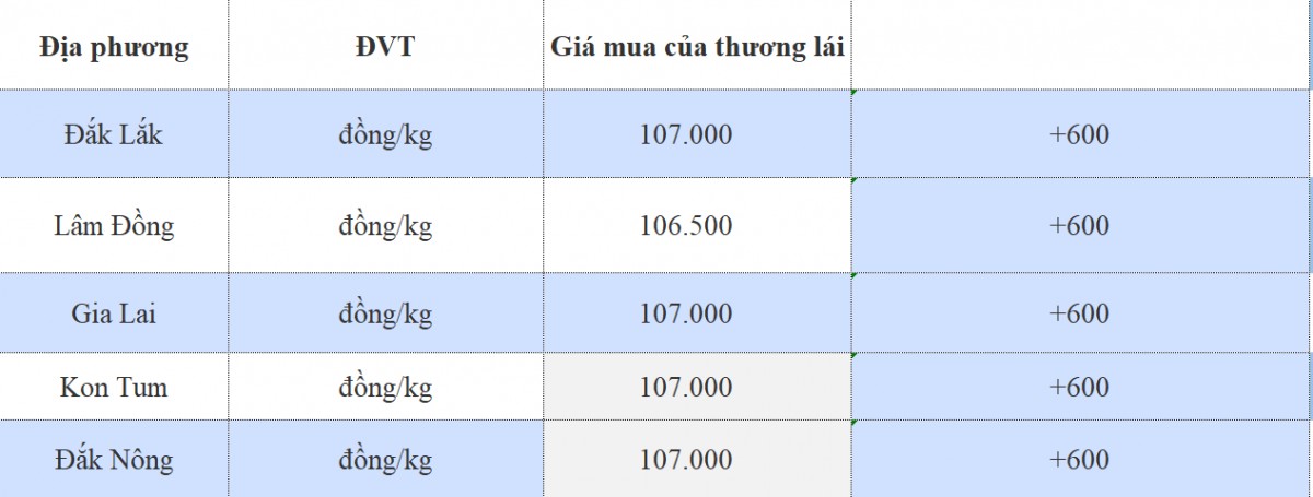 Giá cà phê hôm nay 7/11/2024: Giá cà phê hôm nay 7/11/2024:
