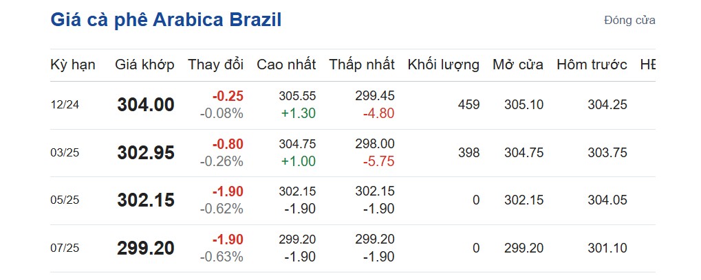 Giá cà phê hôm nay 7/11/2024: Giá cà phê hôm nay 7/11/2024: