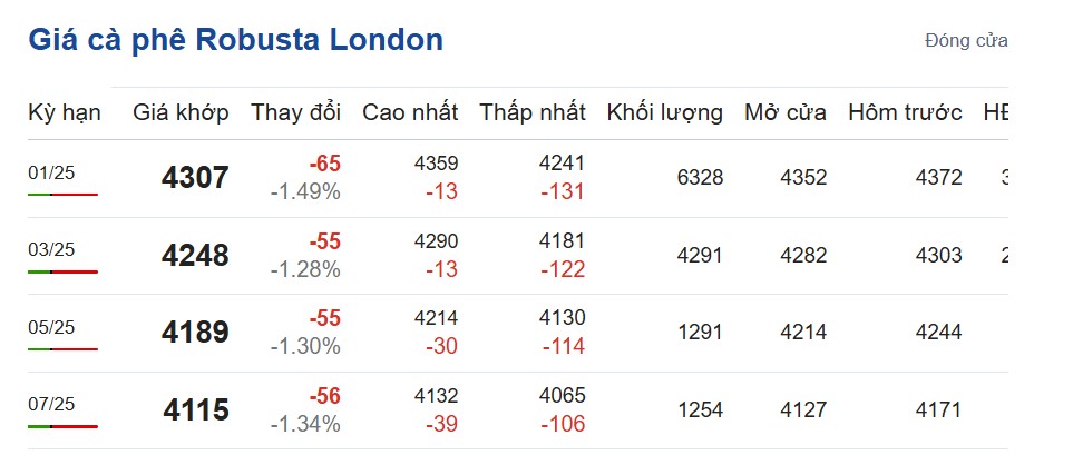 Giá cà phê hôm nay 7/11/2024: Giá cà phê hôm nay 7/11/2024: