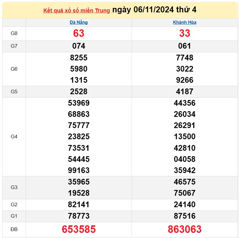 Kết quả Xổ số miền Trung ngày 8/11/2024, KQXSMT ngày 8 tháng 11, XSMT 8/11, xổ số miền Trung hôm nay