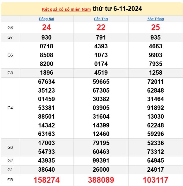 Kết quả Xổ số miền Nam ngày 6/11/2024, KQXSMN ngày 6 tháng 11, XSMN 6/11, xổ số miền Nam hôm nay Kết quả Xổ số miền Nam ngày 6/11/2024, KQXSMN ngày 6 tháng 11, XSMN 6/11, xổ số miền Nam hôm nay