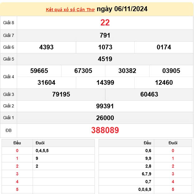 XSCT 6/11, Xem kết quả xổ số Cần Thơ hôm nay 6/11/2024, xổ số Cần Thơ ngày 6 tháng 11 XSCT 6/11, Xem kết quả xổ số Cần Thơ hôm nay 6/11/2024, xổ số Cần Thơ ngày 6 tháng 11